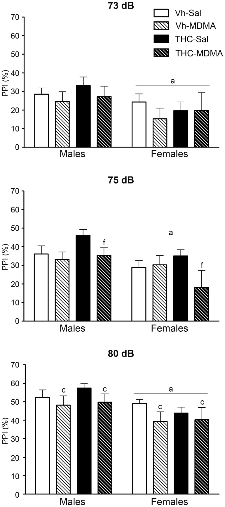 The prepulse inhibition test (PPI) was performed at adulthood, on pnd 84.Animals were exposed to increasing doses of THC (2.5, 5 and 10 mg/kg or vehicle) from pnd 28 to 45 and to MDMA (10 mg/kg or saline) twice daily every 5 days from pnd 30 to 45 (see text for details). The histograms represent the percentage of PPI (mean ± S.E.M.) with three different pre-pulse intensities (73, 75 and 80 dB). Number of animals per experimental group: males, Vh-Sal (16), Vh-MDMA (12), THC-Sal (16), THC-MDMA (14); and females, Vh-Sal (16), Vh-MDMA (14), THC-Sal (16), THC-MDMA (10). According to ANOVA (P<0.05): (a) significant overall effect of sex; (c) significant overall effect of MDMA treatment; (f) significant MDMA effect among THC-treated animals.