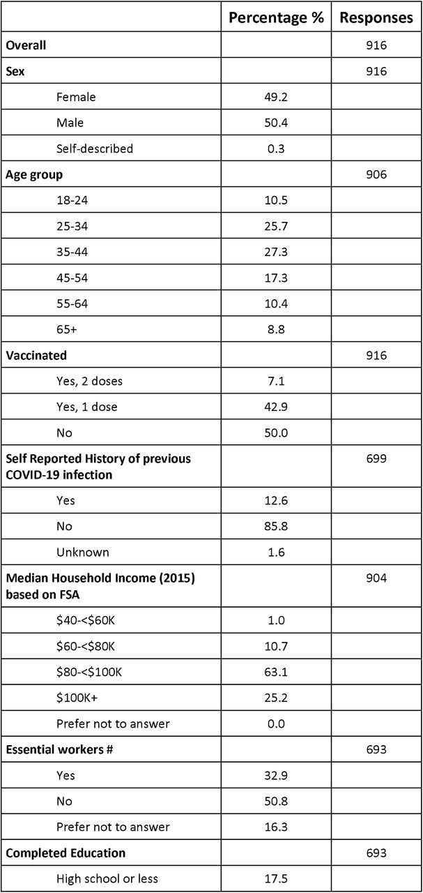 Demographic Characteristics