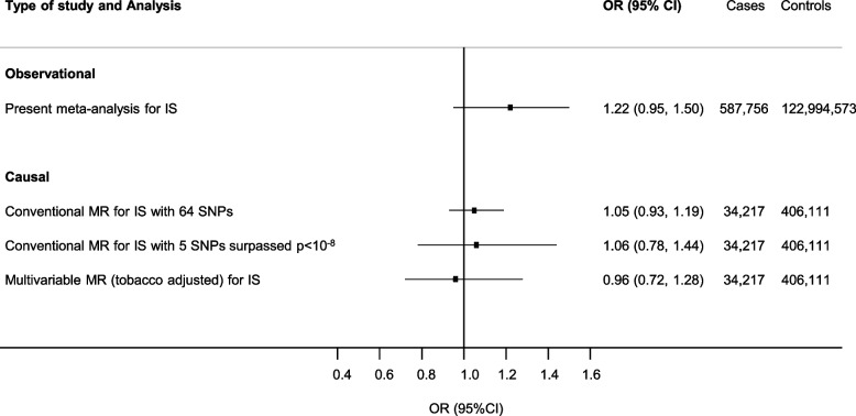 Comparison of observational and causal estimates for cannabis use and risk of IS. Observational estimates are provided according to the meta-analysis reported in Fig. 1 restricted to ischemic stroke, as separate outcome for ever use of cannabis. Causal estimates represent population-based association derived by conventional (Fig. 2) and multivariable Mendelian randomization. The method to derive the population-based OR of ASCVD among users of cannabis compared with non-users is described in Additional file 1