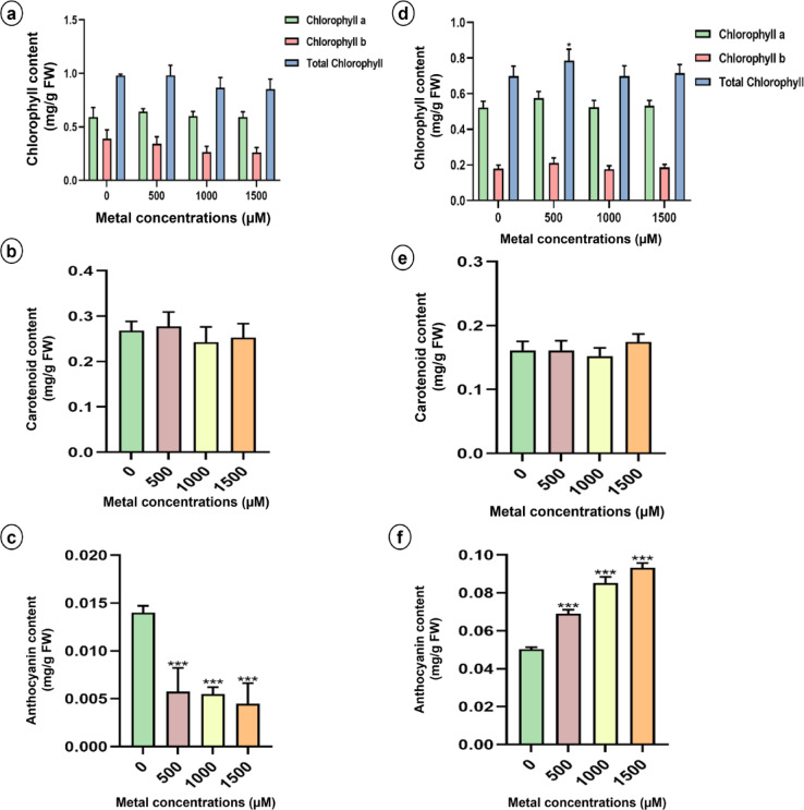 Total chlorophyll content, carotenoid content and anthocyanin content of sunn hemp (a-c) and napier grass (d-e) plants grown under Li stress. Data are expressed as mean ± SD. Significant differences were determined using ANOVA and Dunnett’s test (*p < 0.05, **p < 0.01, ***p < 0.001).
