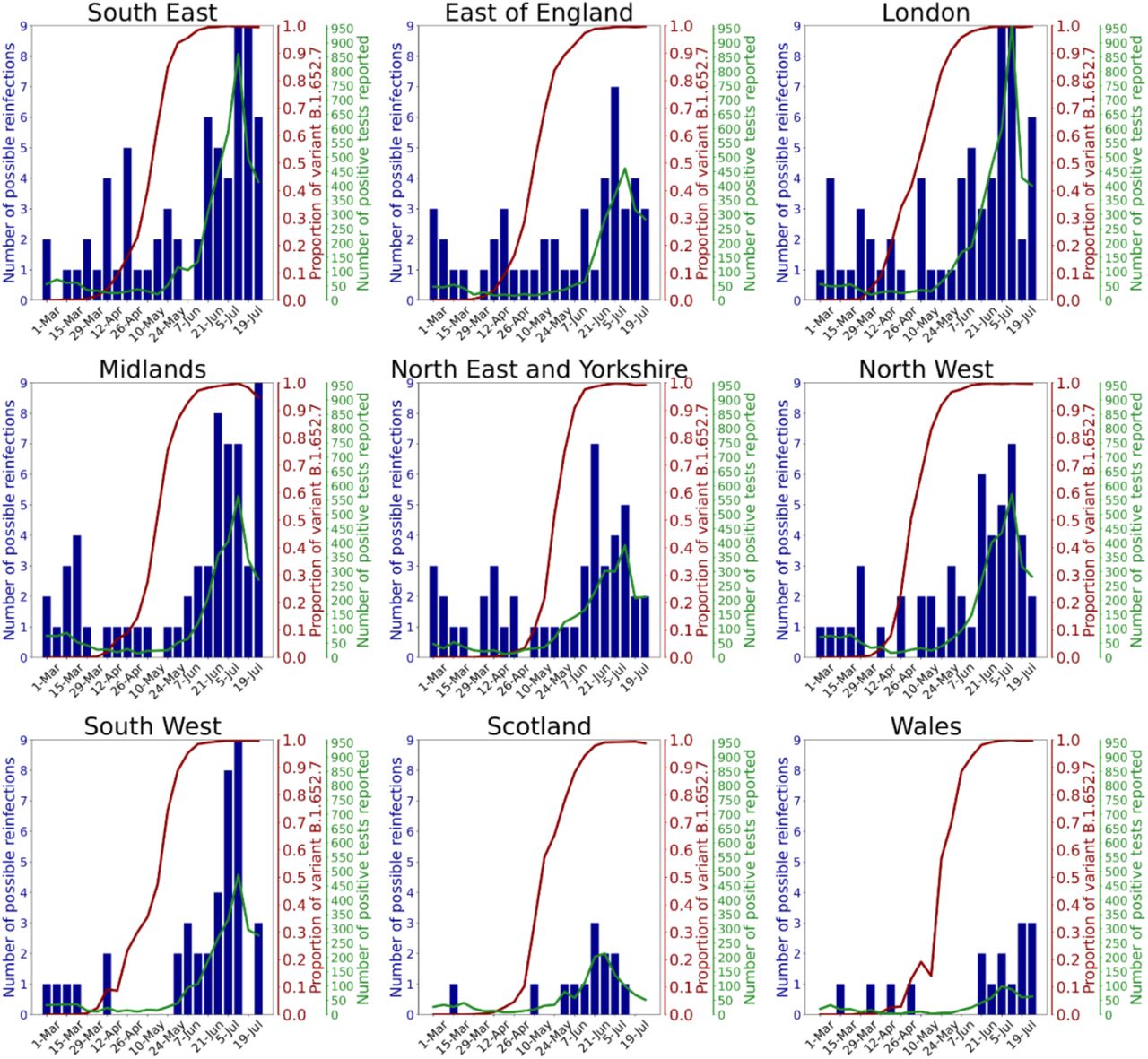 Regional graphs presenting evolution of numbers of reported natural reinfection with SARS-CoV-2.Reported natural reinfection is charted over time in weeks (starting from March 1, 2021) (x-axis). The blue bars graph the absolute number of cases with re-infection. The red line graphs the proportion of the Delta variant among circulating SARS-CoV-2 (COG UK – Supplementary Table S1). The green line graphs the total numbers of positive tests reported by ZOE COVID Symptom Study app users. Data are combined for East and West Midlands, and for Yorkshire and the North East.