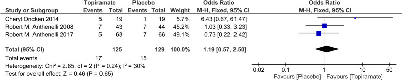 Forest plot for 4-week smoking abstinence rate