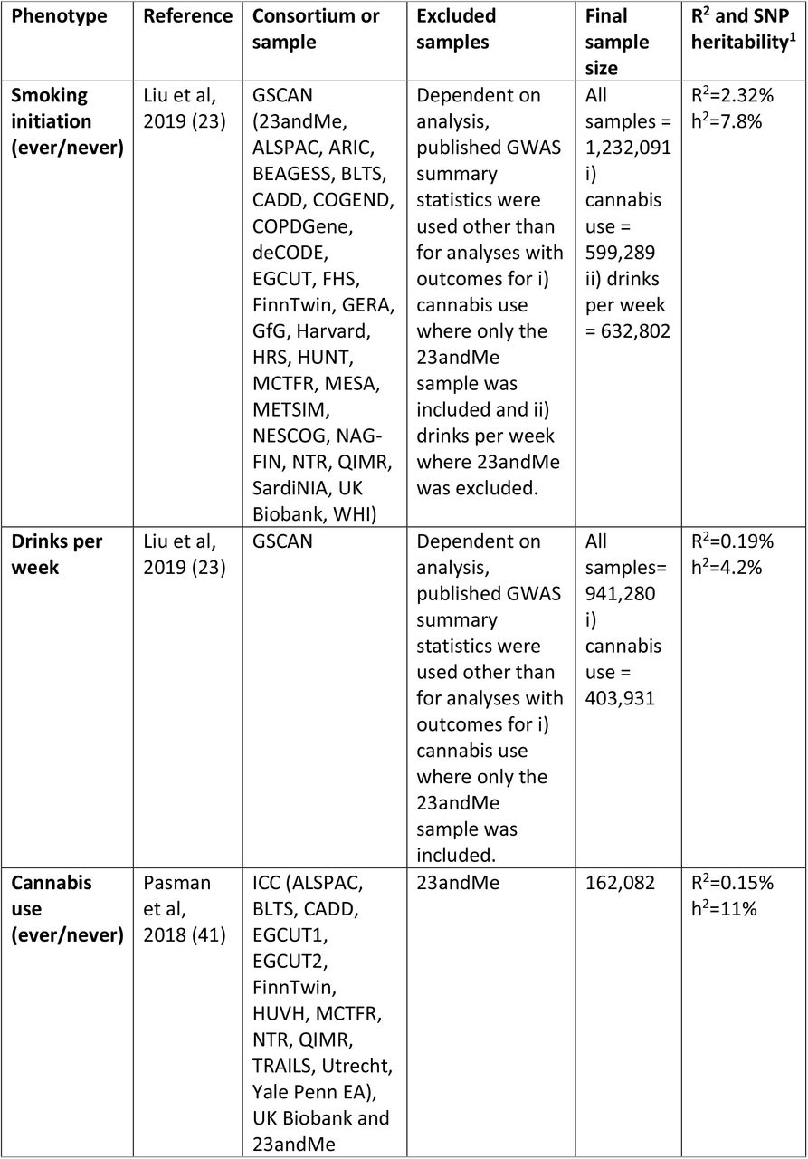 GWAS used for two sample Mendelian Randomisation.