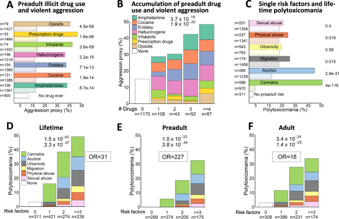 Environmental influence on behavioral phenotypes.A Associations of preadult illicit drug use with violent aggressive behavior as measured by an aggression proxy (developed in Mitjans et al. [16]). Columns in dark colors denote preadult users of the respective drug; light colors indicate non-users of this specific drug. Note that drug use shown is not exclusive, i.e., a person that consumed opioids might also have used inhalants and thus appear in both columns as user; a person that used cocaine but not ecstasy will appear as non-user for ecstasy. Group “No drug ever” refers to lifetime non-consumption of any illicit drug. Left side: N numbers. Right side: P values (Chi²-test, two-sided) comparing users and non-users. Note that in this panel, cannabis, alcohol, nicotine and caffeine are not considered. B Step-wise increase in aggression proxy with the number of drug classes used in early life. Colors in bars represent respective drug classes. C Associations of single preadult environmental risk factors and lifetime polytoxicomania. Columns in dark colors denote individuals exposed to respective risk factor, light colors refer to individuals not exposed to this specific risk (not necessarily devoid of any risk at all). Note that risks shown are not exclusive, i.e., many individuals carry more than 1 risk factor. D–F Accumulation of preadult environmental risk factors leads to stepwise increase in lifetime polytoxicomania (D), exclusive preadult polytoxicomania (E) and polytoxicomania appearing exclusively later in life (F). Colors indicate respective risk factors (B), (D–F): n numbers below bars, (A), (B) on left side. Chi²-test p values (two-sided) on top of graph (B), (D–F) or right side (A), (B); Cochran–Armitage test p values (two-sided) (B, C), (E) underneath in italics. OR: Odds Ratio.