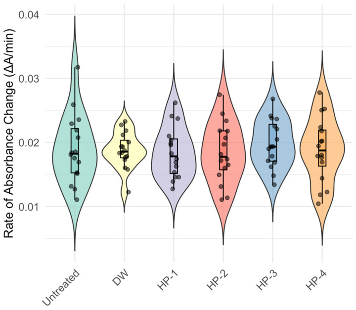 Effect of H. perforatum injection on catalase (CAT) activity in G. mellonella hemolymph. Violin-box plots illustrating catalase (CAT) activity levels across experimental groups at 24 h post-injection. No statistically significant differences were detected among control and extract-treated groups (F(5,90) = 0.254, p = 0.939; η2 = 0.0139, 95% CI [0.000, 0.023]). Data are presented as mean ± SD of four independent replicates. (Untreated: control; DW: Distilled water/Sham control; HP-1 to HP-4: Graded doses of extract).