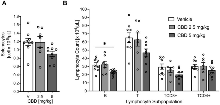 A study shows the effect of 2.5 and 5mg/kg CBD on total splenocytes (Part A) and various lymphocyte subsets (Parts B) in rats. One-way ANOVA and Dunnett's post-hoop test reveal significant differences.