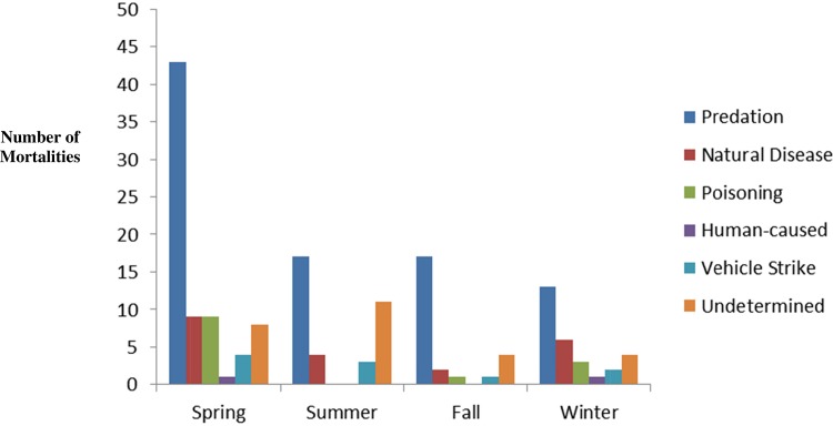 Contributions of each necropsy-determined cause of mortality confirmed by full necropsy and/ or forensic analysis over the seasons for California fisher (Pekania pennanti) populations in northern California and the southern Sierra Nevada.Data were combined from 2007 to 2014 (n = 167).