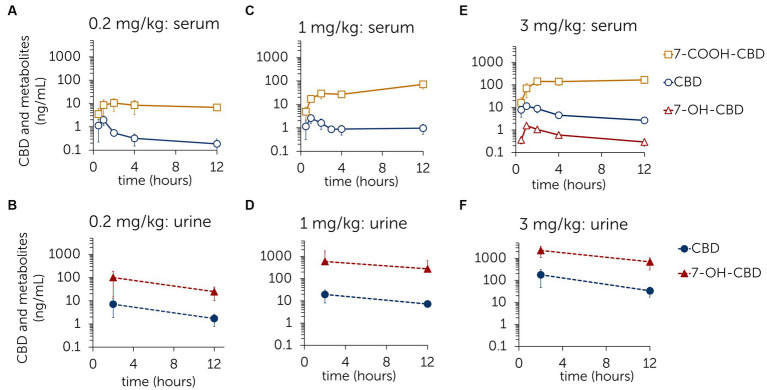 Mean ± standard deviation of serum and urine concentrations of cannabidiol (CBD) and the metabolites 7-hydroxy-cannabidiol (7-OH-CBD) and 7-carboxy-cannabidiol (7-COOH-CBD) after single oral administration of CBD paste in three different doses [0.2 mg/kg (A,B); 1 mg/kg (C,D); 3 mg/kg (E,F)].