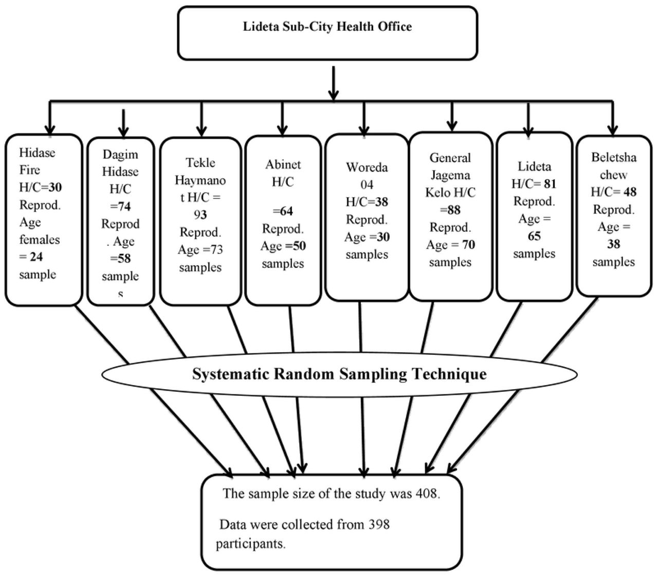 Schematic description of the sampling procedure for the study of dual contraceptive utilization and associated factors among women of reproductive age at the ART clinic in Lideta Sub-city, Addis Ababa, Ethiopia, 2025