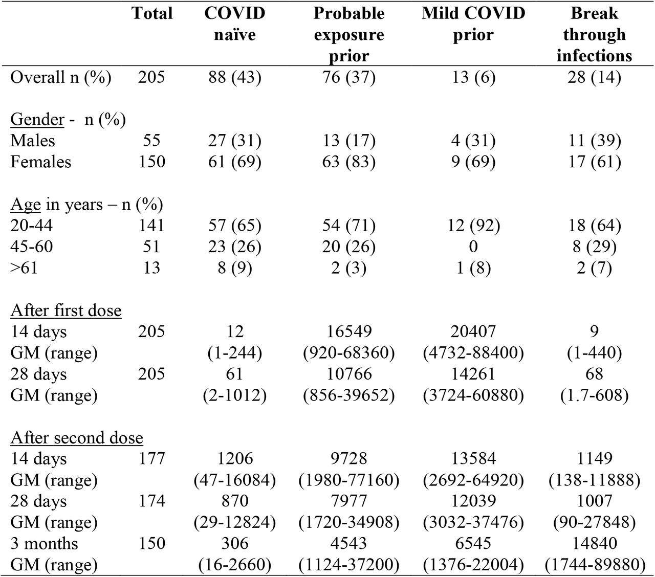 Anti-SARS-CoV2 spike antibodies elicited after the first and second doses of Covishield vaccine in the four groups of healthcare workers