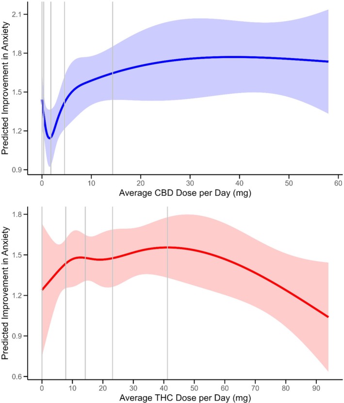 Predicted Improvement in Disturbed Sleep for Average Dose per Day (mg) for THC and CBD. Predicted values using restricted cubic spline with knots at 5, 27.5, 50, 72.5, and 95 percentiles are shown with 95% confidence limits. Vertical gray lines mark quintile cutpoints for average dose.