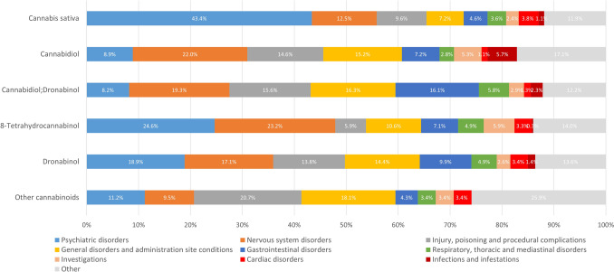 Percentage distribution of adverse events by system-organ class (SOC) for cannabis and each cannabinoid having at least 50 mentions