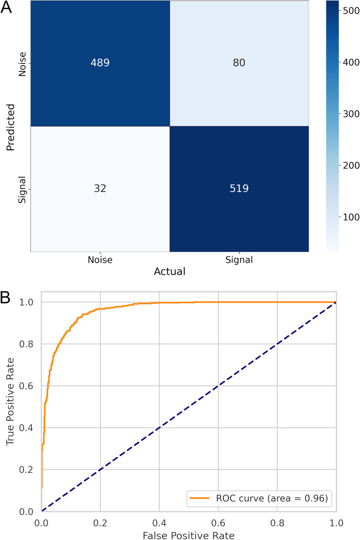 Predictive performance metrics calculated for classifying signal and noise tweets using the fine-tuned RoBERTa model (with tenfold cross validation) on the test set. A Confusion matrix showing the binary classification performance of the fine-tuned model. B Receiver Operating Characteristic (ROC) curve representing the model’s performance across all thresholds. The solid orange line represents the performance achieved by the fine-tuned model, as indicated by the area under the ROC curve (AUC-ROC) of 0.96. The dashed blue line indicates the performance of a random model, corresponding to an AUC-ROC of 0.5