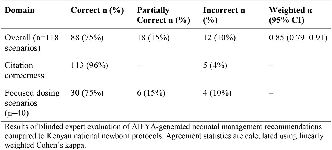 Expert review of AIFYA recommendation correctness and citation accuracy