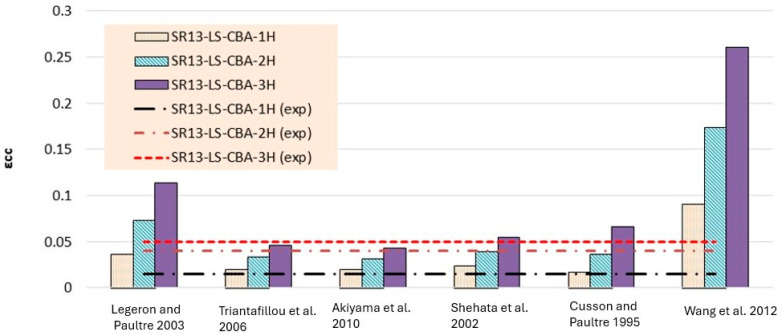 Strain result comparison of low-strength concrete group [40,41,42,43,44,45].