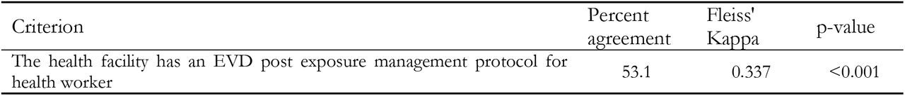 Inter-rater reliability of “Health worker post-exposure management” criteria in the IPC Scorecard.