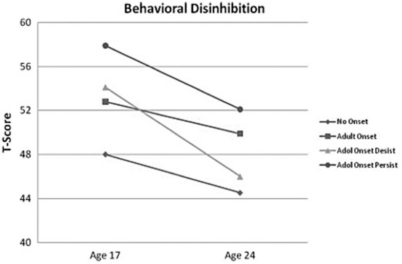 The figure depicts the mean behavioral disinhibition scores for the alcohol-dependent groups (no onset, n = 1211; adult onset, n = 545; adolescent onset-desist, n = 71; and adolescent onset-persist, n = 149) at ages 17 and 24 (scores are in a T-score metric; mean = 50, SD = 10). Adapted from Hicks et al., 2012; copyright 2011 byAddiction.