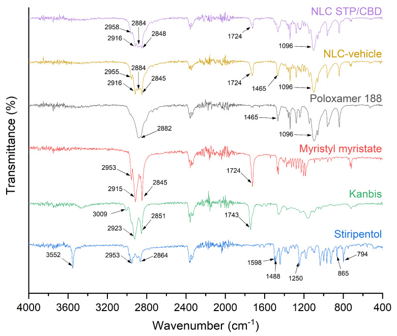 Overlaid FTIR spectra of STP, myristyl myristate, poloxamer 188, NLC-vehicle and NLC STP/CBD.
