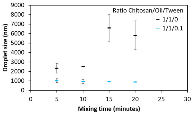Evolution of the oil droplet size as a function of mixing time for a homogenization speed of 10,000 rpm, with or without Tween 80. Error bars correspond to the standard deviation of measurements in duplicate.