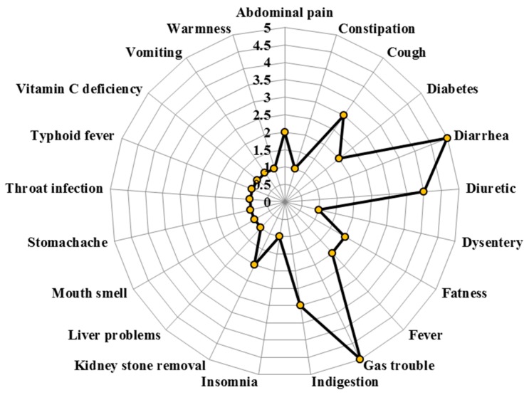 Number of plant species used for the different diseases.