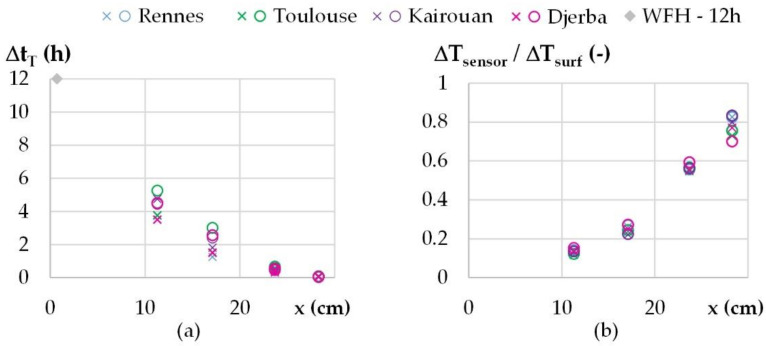 Dynamic thermal parameters versus location for all the cities (×/o: calculated during increasing/decreasing temperature step): (a) Shift of temperature and theoretical value for a WFH layer of 28.8 cm, (b) damping factor.