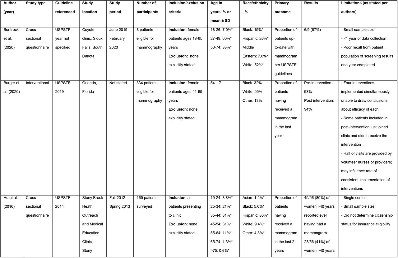 Details of studies that identified breast cancer screening rates in SRFCs via mammography