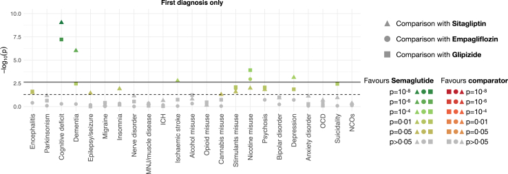 Negative logarithm of the p-values for the risks of neurological, psychiatric, and negative control outcomes (first diagnosis) in the year after semaglutide compared to three other antidiabetic medications. The horizontal solid line represents the threshold (p < 0.0023) above which associations are statistically significant after Bonferroni correction. The dashed line represents the threshold above which associations are statistically significant at the nominal p < 0.05 level. Colour shades encode the p-values with green shades favouring semaglutide and red shades favouring the comparator. The same figure for any diagnosis can be found in the Appendix, p 95. ICH, intracranial haemorrhage; MNJ, myoneural junction; NCOs, composite negative control outcomes; OCD, obsessive-compulsive disorder.