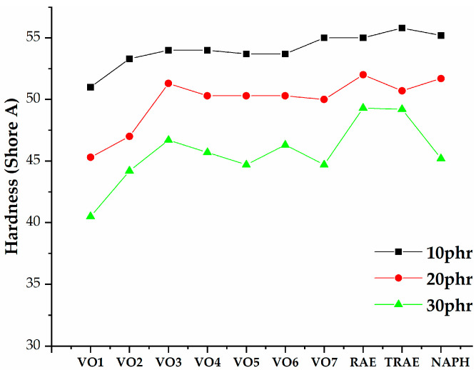 Dependence of the rubber hardness on the extender oil content.