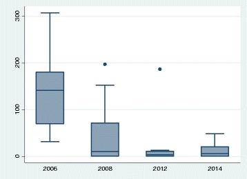 Petrol-sniffing prevalence per 1000 population in communities with LAF (15 communities)