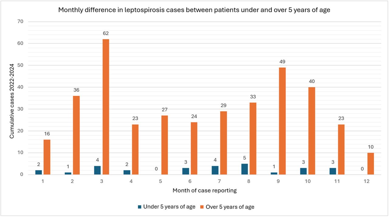Monthly prevalence of leptospirosis cases in patients under and over 5 years of age in Health Centers of the Peruvian Amazon, 2022–2024.
