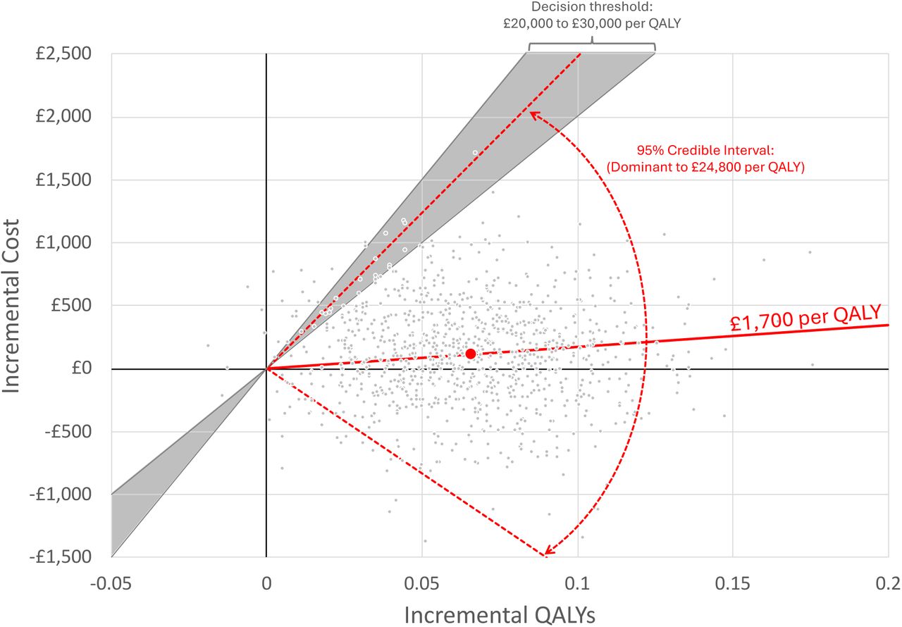 Comparison of the highest service pathway (10) to the lowest service pathway (0) on the cost-effectiveness plane.Red circle shows the point estimate of cost-effectiveness, slope of red solid line shows incremental cost-effectiveness ratio, grey dots show uncertainty and red dotted lines show the 95% credible interval for cost-effectiveness.