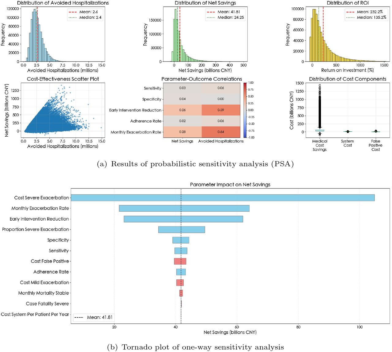 Health economics of AECOPD detection system.(a) Results of probabilistic sensitivity analysis (PSA). The probability distribution of the model’s economic output was right-skewed, predicting an average of 2.6 million hospitalizations avoided, a net saving of RMB 41.81 billion, and a return on investment (ROI) of 232.2%. Net savings were strongly positively correlated with the number of hospitalizations avoided. Parameter-output correlation analysis showed that early intervention effects and monthly acute exacerbation rates were key factors in determining the model’s output. (b) Tornado plot of the one-way sensitivity analysis. This plot reveals the sensitivity of net savings to key parameters, with severe exacerbation costs, monthly exacerbation rates, and early intervention effectiveness being the most important drivers of economic benefits.