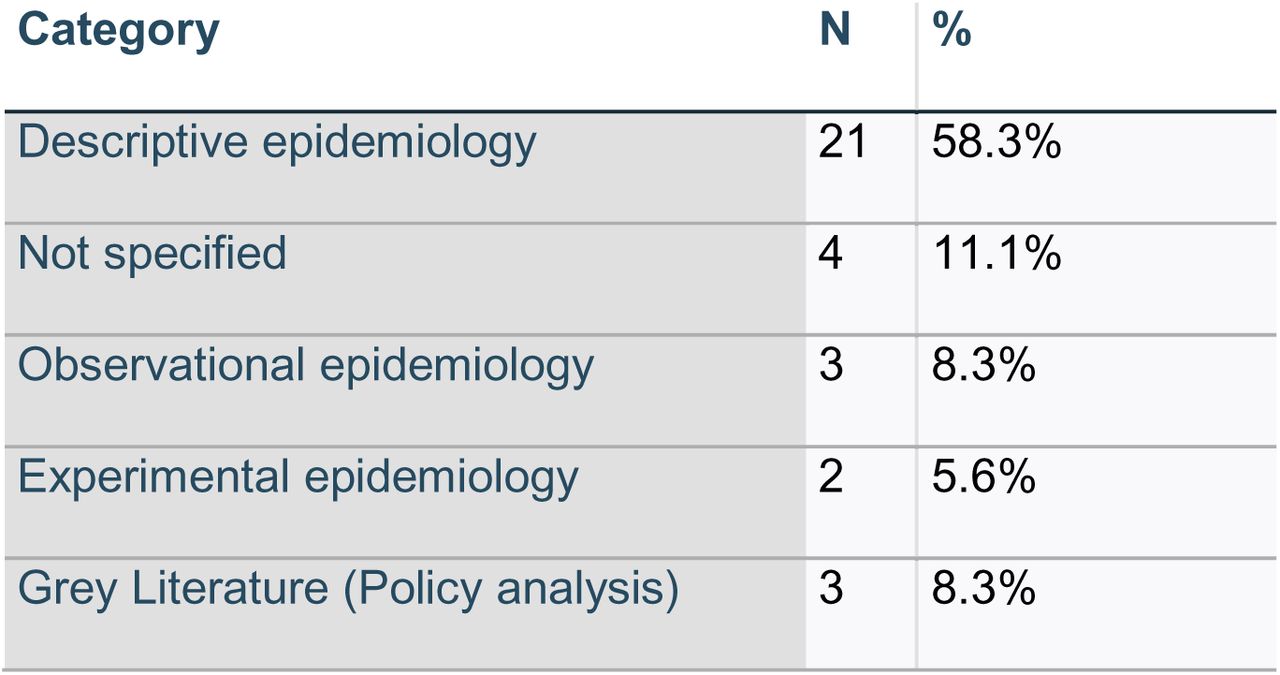 Number of publications on NTDs in Somalia, by study design (n = 36) Category
