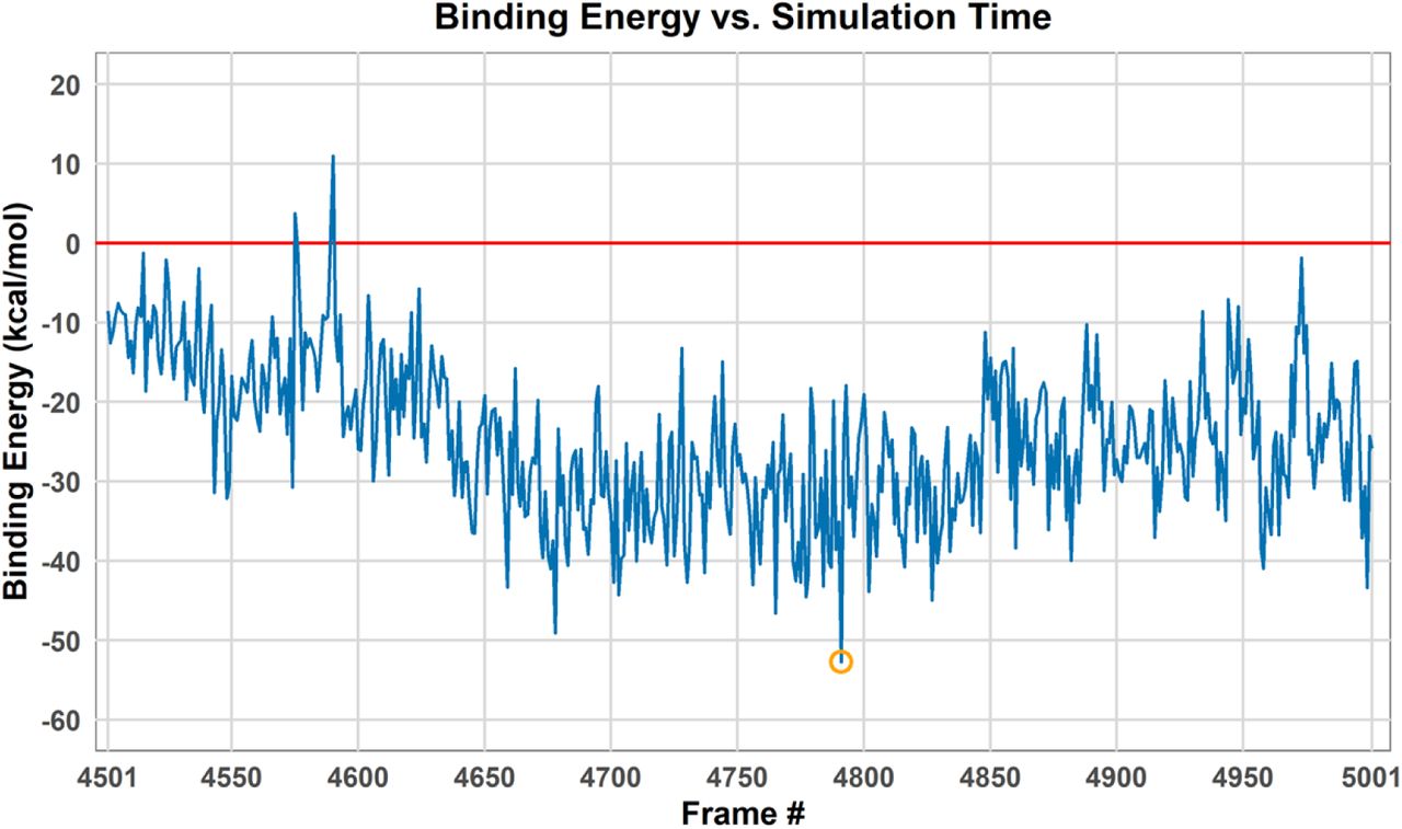 Binding free energy from the last 500 frames of simulation. The orange circle denotes the lowest energy found on our analysis (Frame 4791).