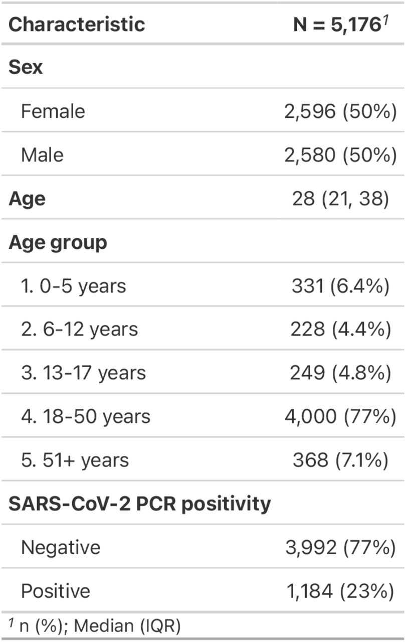 Participant characteristics for main cohort