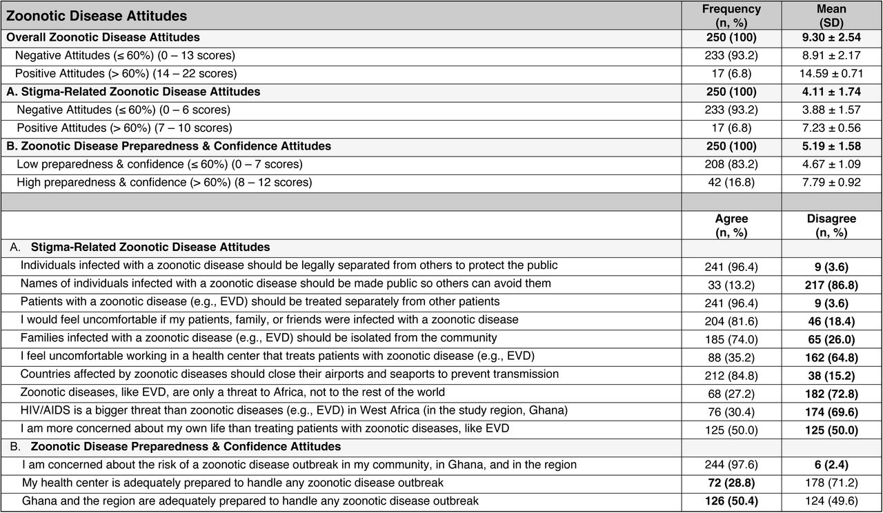Attitudes Toward Zoonotic Diseases and Preparedness Among Frontline Healthcare Workers (N = 250)Bolded values in the item sections reflect positive attitudes. Responses were coded as binary, with favorable (i.e., positive) responses assigned a score of 1, and all others scored as 0. The full-scale attitude score (22 items) was used to derive “Positive Attitudes” ( >60% threshold; >14 points out of 22). Attitude subscales included: (A) Stigma-related Zoonotic Disease Attitudes (10 items; positive ≥7), and (B) Preparedness and Confidence Attitudes (12 items; high ≥8). Stigma-related attitudes were assessed through agreement or disagreement with statements reflecting stigma-related beliefs toward infected individuals. Preparedness and confidence were assessed through perceived risk, institutional readiness, personal confidence, and recognition of structural barriers to zoonotic disease prevention. No missing responses were recorded. Abbreviations: EVD = Ebola virus disease.
