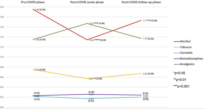 Last-month substance use frequency ASSIST score among 993 individuals who had mild COVID-19 in São Caetano do Sul, SP, Brazil, 2020 (y-axis = ASSIST frequency mean score).