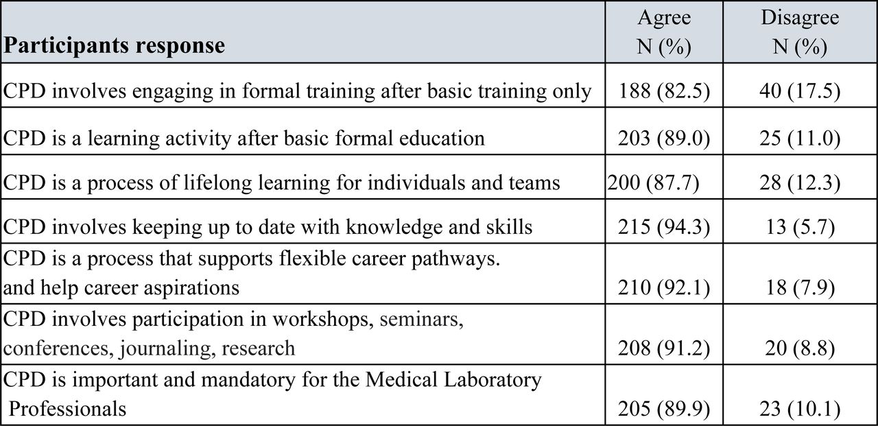 Attitude of study participants towards CPD.