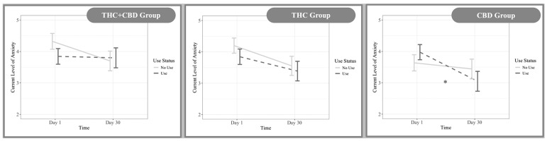 Edibles group × time × use interaction. Note: There was a significant three-way interaction between group × time × use (F (2, 3124) = 3.86, p = 0.02). Those who used their product in the CBD group reported significant reductions in anxiety from Day 1 to Day 30 (β = −0.05, 95% CI [−0.08, −0.01], p = 0.009), indicated by “*” in the third panel. No other groups had significant interactions.