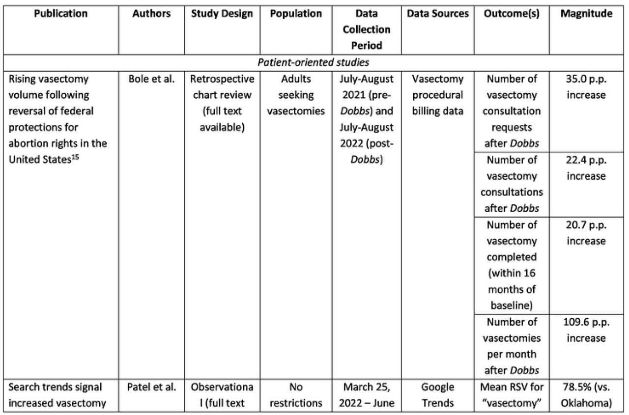 Study characteristics and major findings