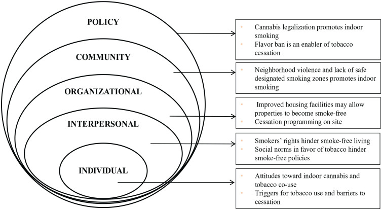 Social-Ecological Model Describing the Context of Tobacco Use Among Residents and Staff in Subsidized Multi-Unit Housing in San Francisco, CA