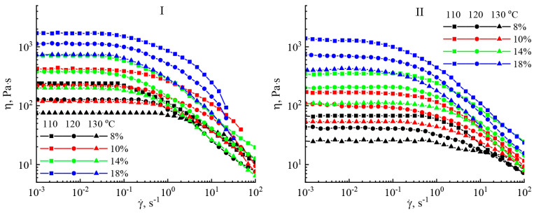 Flow curves of solutions of cellulose samples no. I and II.