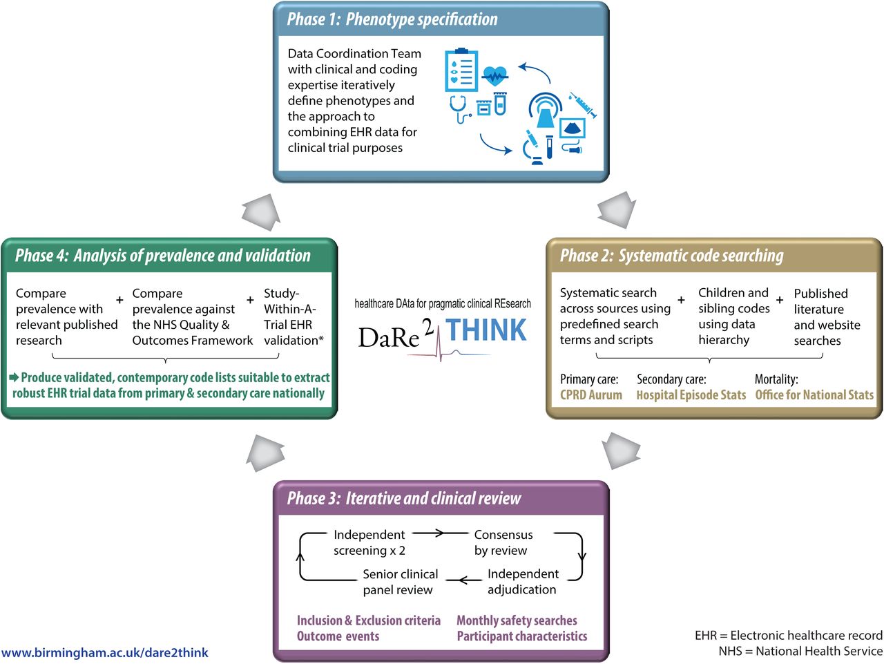 DaRe2THINK coding frameworkSystematic, iterative approach to defining code lists from national healthcare data sources.* Study-Within-A-Trial to be performed in a subset of patients with clinical events identified using primary and secondary healthcare records.[28]