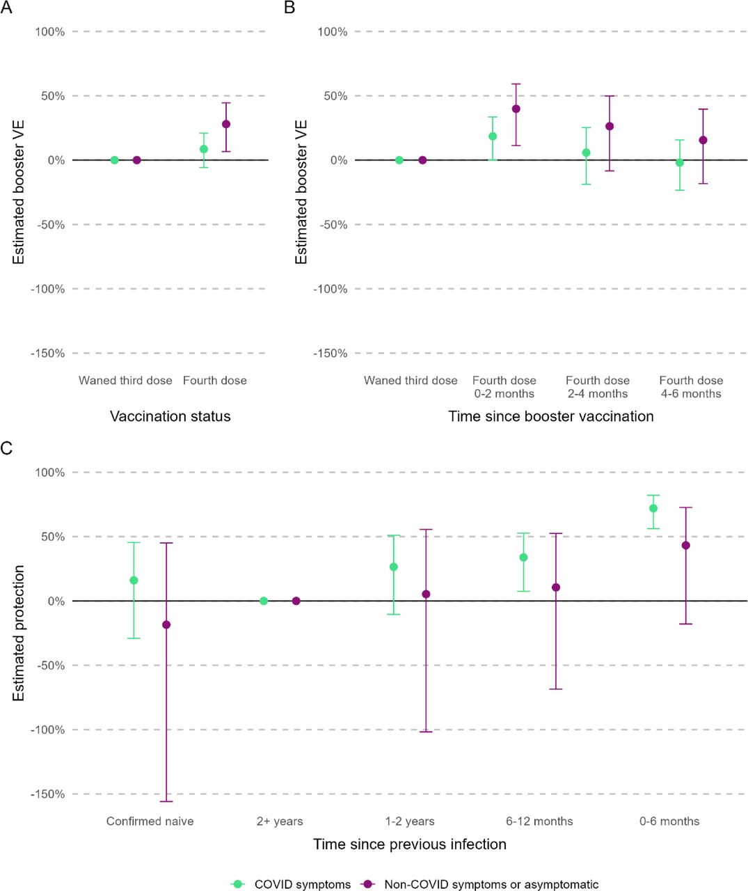 Estimated booster vaccine effectiveness (VE), relative to waned third dose by symptom status and booster vaccination status (panel A), time since booster vaccination (panel B), and estimated protection from previous infection, relative to a baseline of 2+ years (panel C). Error bars show the 95% confidence interval around the estimates.