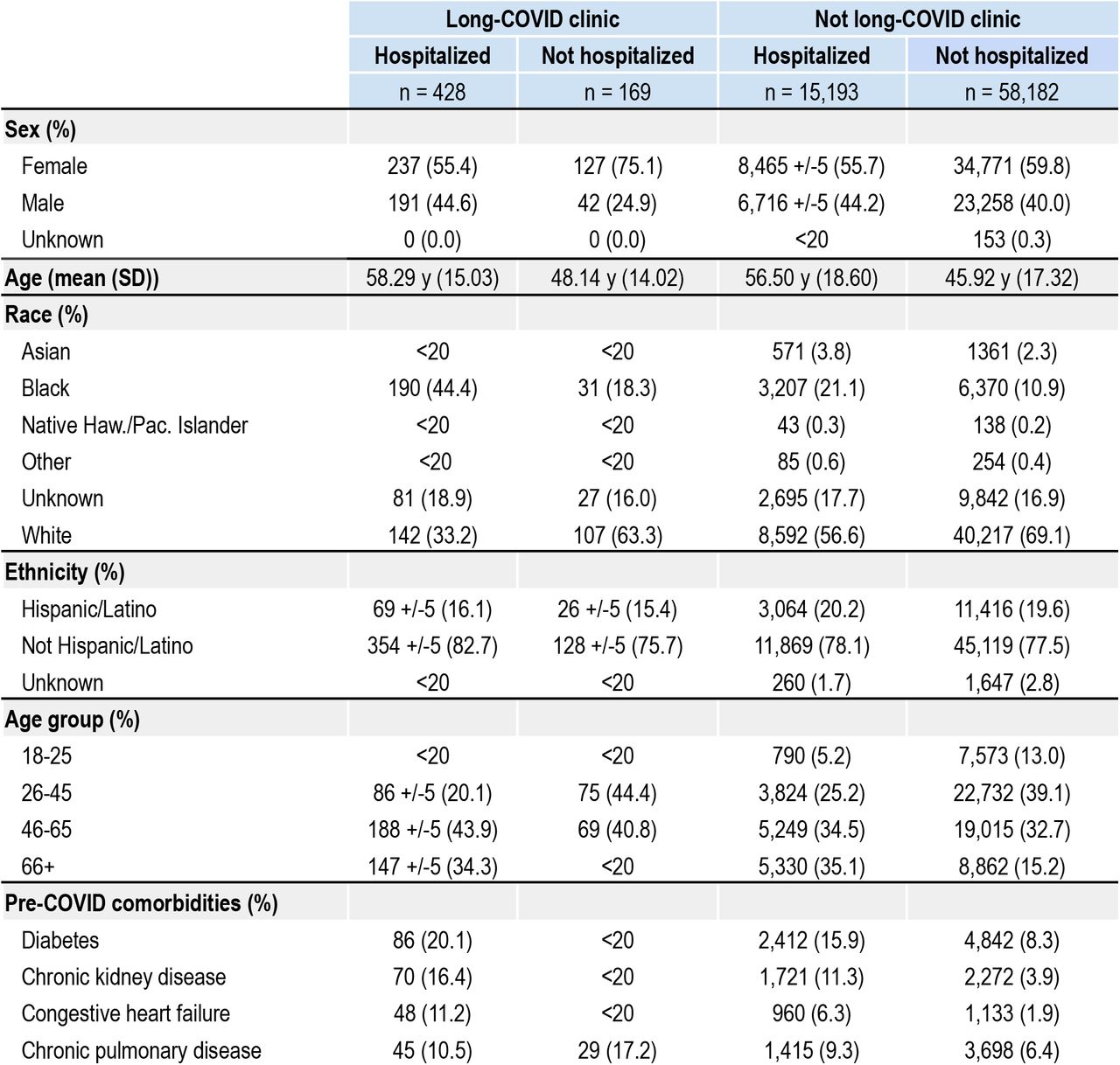 Characteristics of the three-site cohort used for model training and testing.All patients shown had acute COVID-19. In accordance with the N3C download policy,21 for demographics where small cell sizes (<20 patients) could be derived from context, we have shifted the counts +/- by a random number between 1 and 5. The accompanying percentages reflect the shifted number. All shifted counts are labelled as such, e.g. +/- 5.
