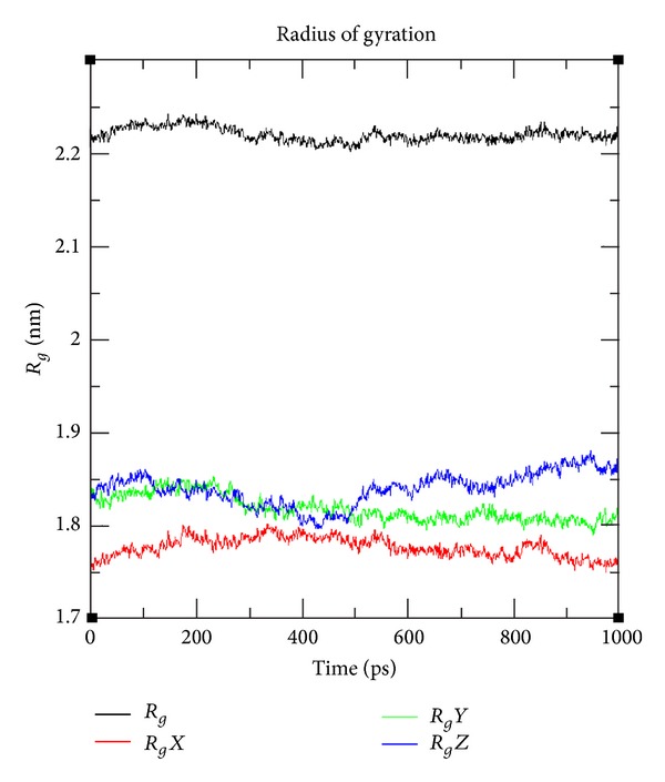 Radius of gyration of AChE/CID: 1990283 (C28H34N2O6).