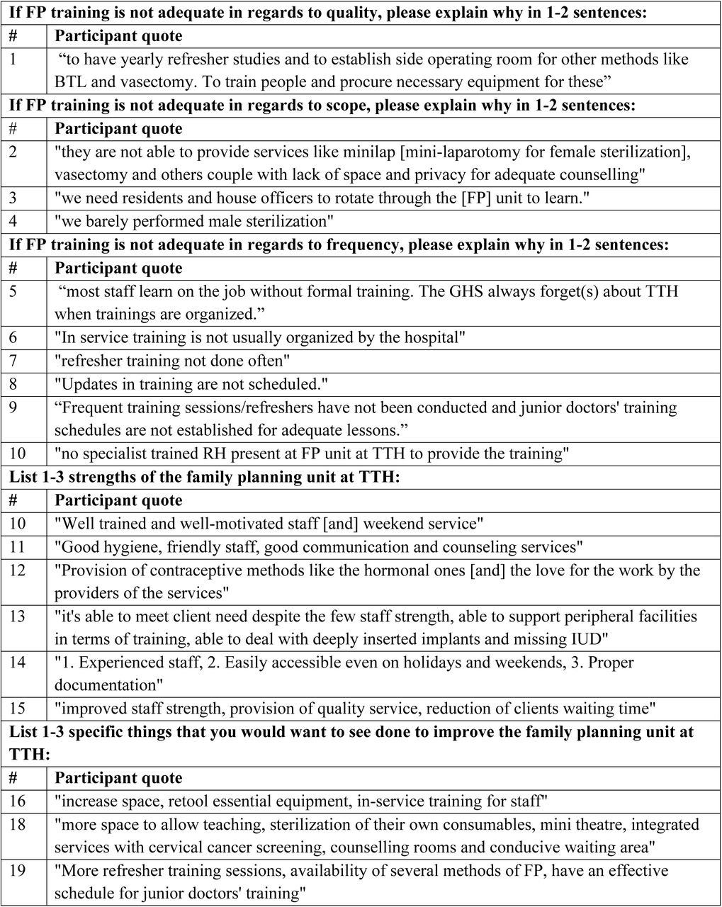 Participant qualitative survey responses for select sections