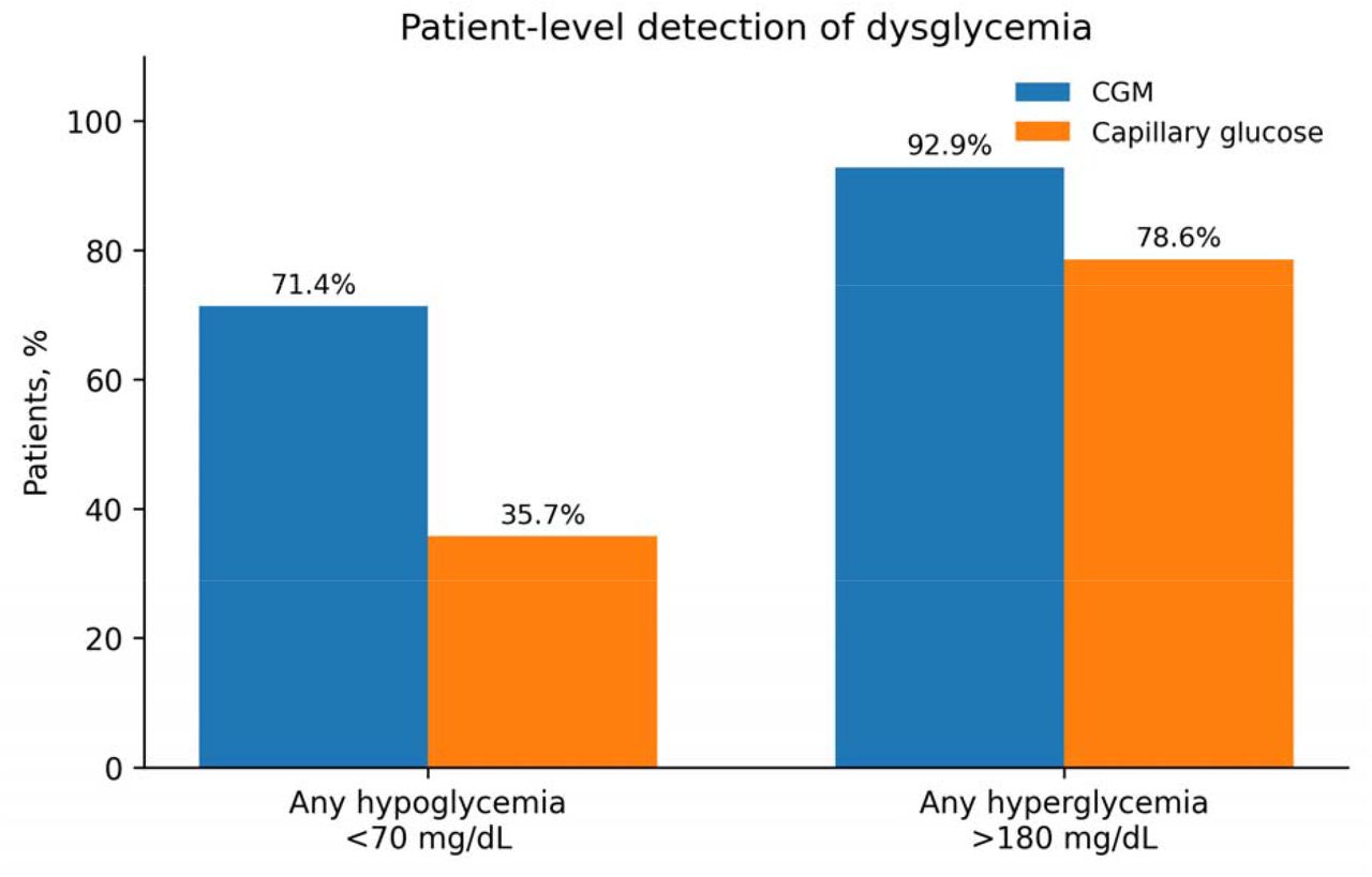 Patient-level detection of dysglycemia according to monitoring strategy.