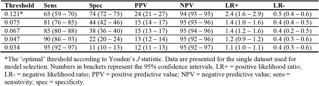 Model performance at several classification thresholds of predicted probability
