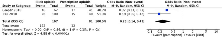 Forest Plot for Any Injection Drug Use.